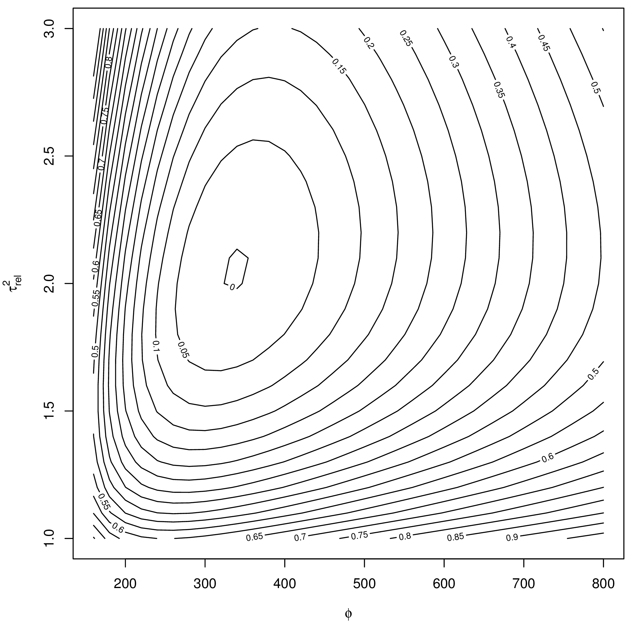 模型 (6.3) 关于参数 \(\phi\) 和 \(\tau^2_{rel} = \tau^2 / \sigma^2\) 的剖面似然函数轮廓图