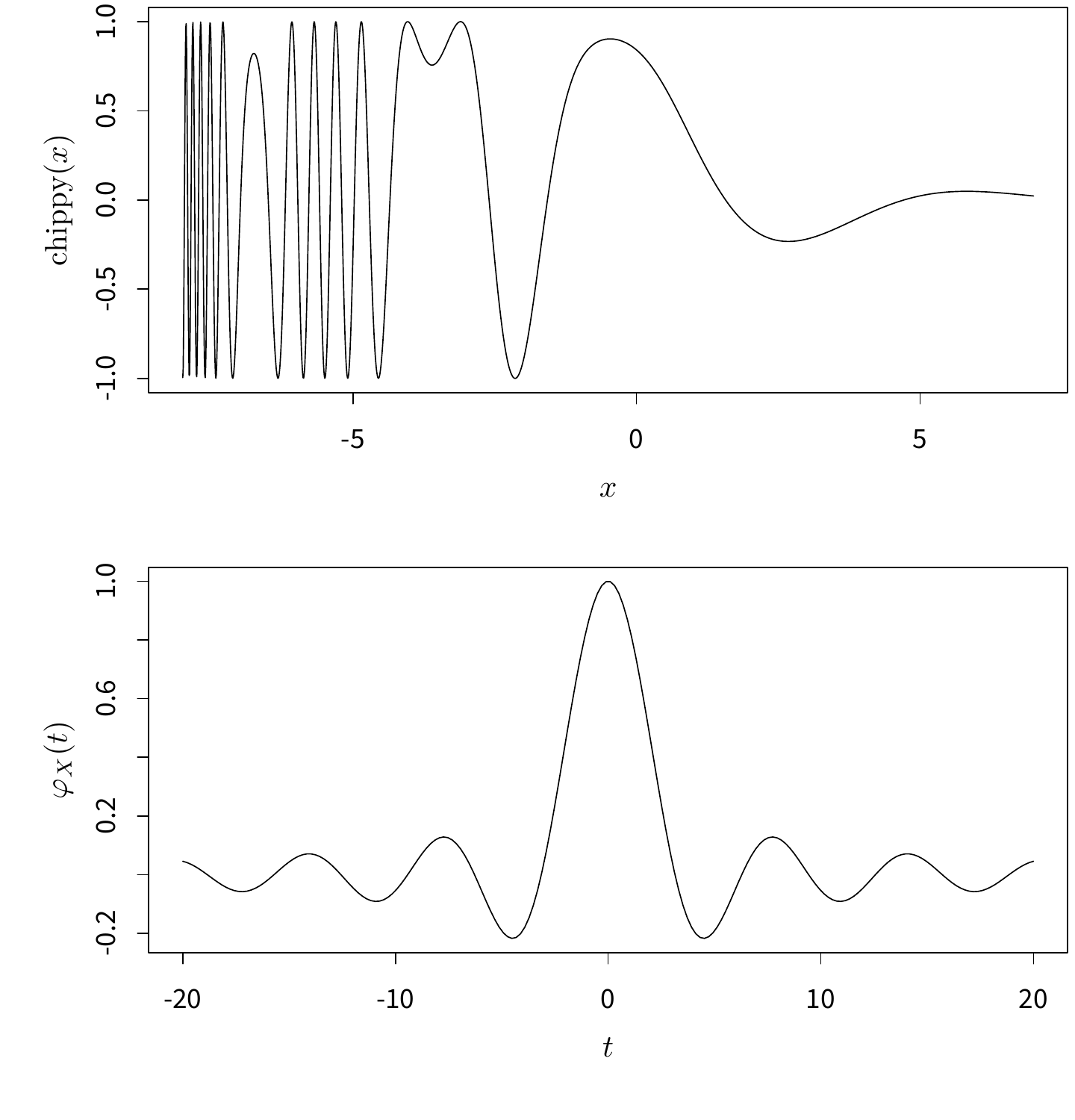 函数 \(f(x)=\mathrm{sin}(\mathrm{cos}(x)*\mathrm{exp}(-x/2))\) 的曲线图（上）和均匀分布 \(U(-1,1)\) 的特征函数图（下）。