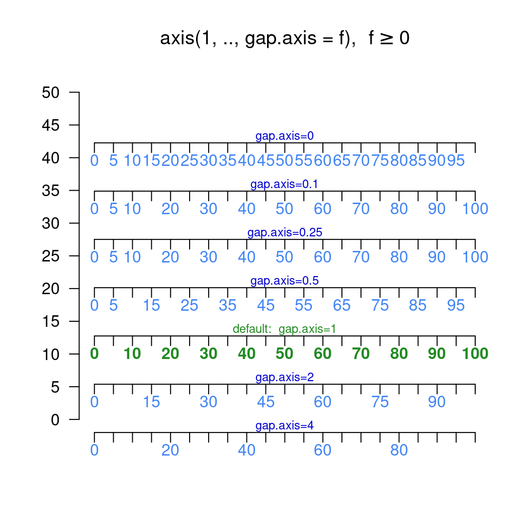 gap.axis用法